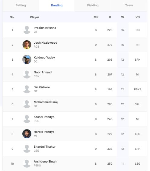 IPL 2025 Purple Cap standings showing leading wicket-takers