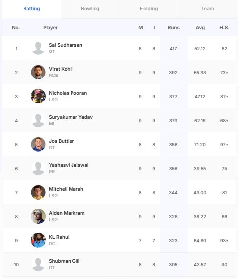 IPL 2025 Points Table: RCB Climbs Ranking with Victory Over RR IPL 2025 Orange Cap standings showing leading run-scorers