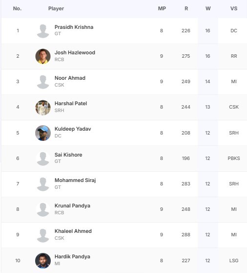 IPL 2025: PBKS vs KKR Match Abandoned, Points Table and Cap Updates IPL 2025 Purple Cap Standings