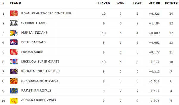 IPL 2025 Points Table: RCB Climbs to Top Spot After Victory Against DC IPL 2025 Points Table after DC vs RCB match